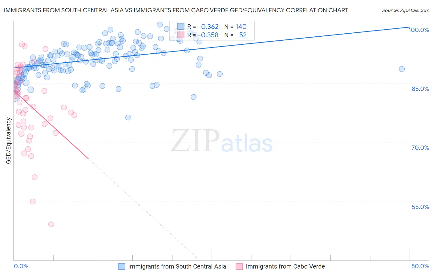 Immigrants from South Central Asia vs Immigrants from Cabo Verde GED/Equivalency