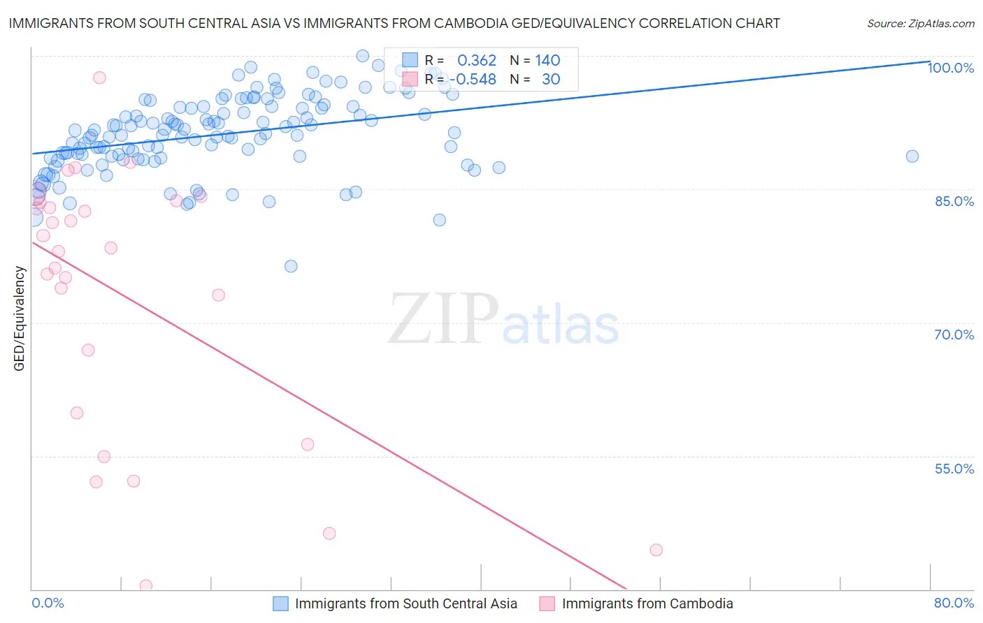 Immigrants from South Central Asia vs Immigrants from Cambodia GED/Equivalency