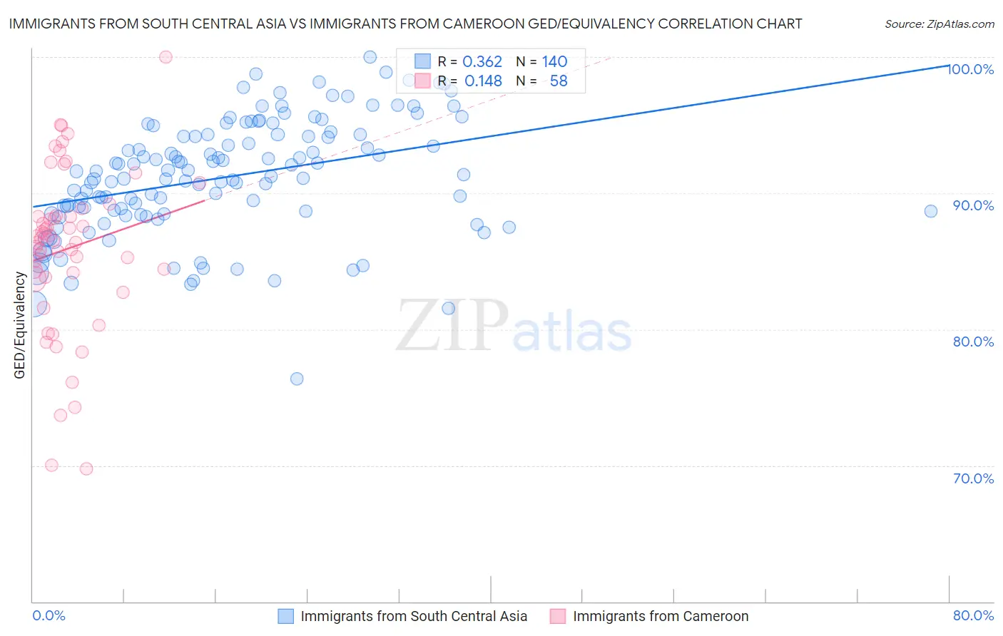 Immigrants from South Central Asia vs Immigrants from Cameroon GED/Equivalency