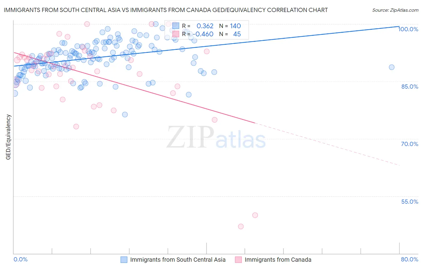 Immigrants from South Central Asia vs Immigrants from Canada GED/Equivalency