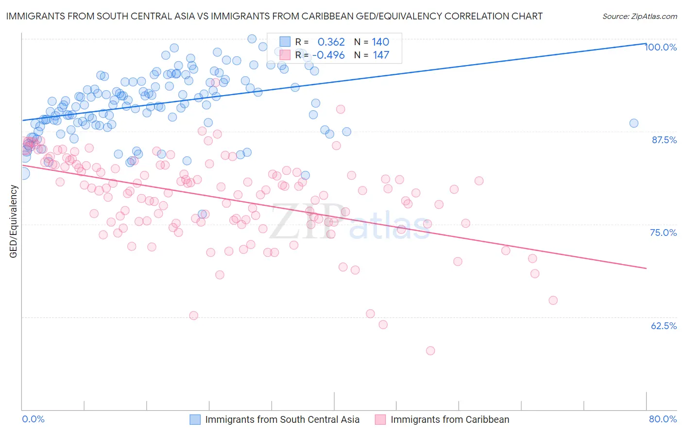 Immigrants from South Central Asia vs Immigrants from Caribbean GED/Equivalency