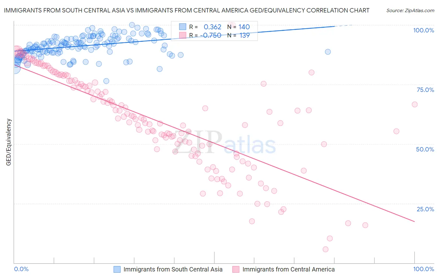 Immigrants from South Central Asia vs Immigrants from Central America GED/Equivalency
