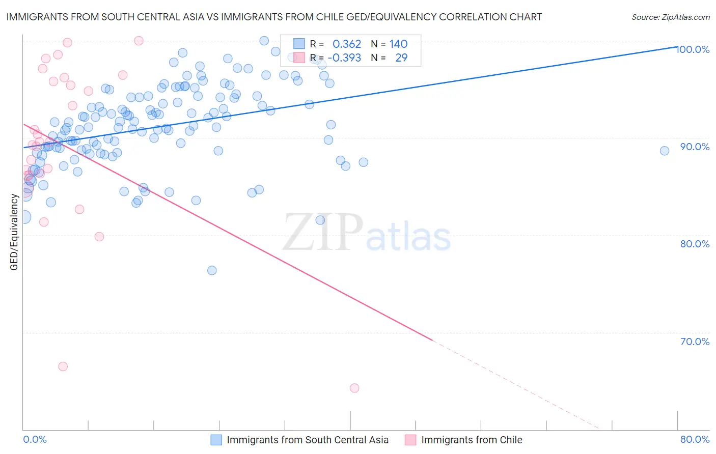 Immigrants from South Central Asia vs Immigrants from Chile GED/Equivalency