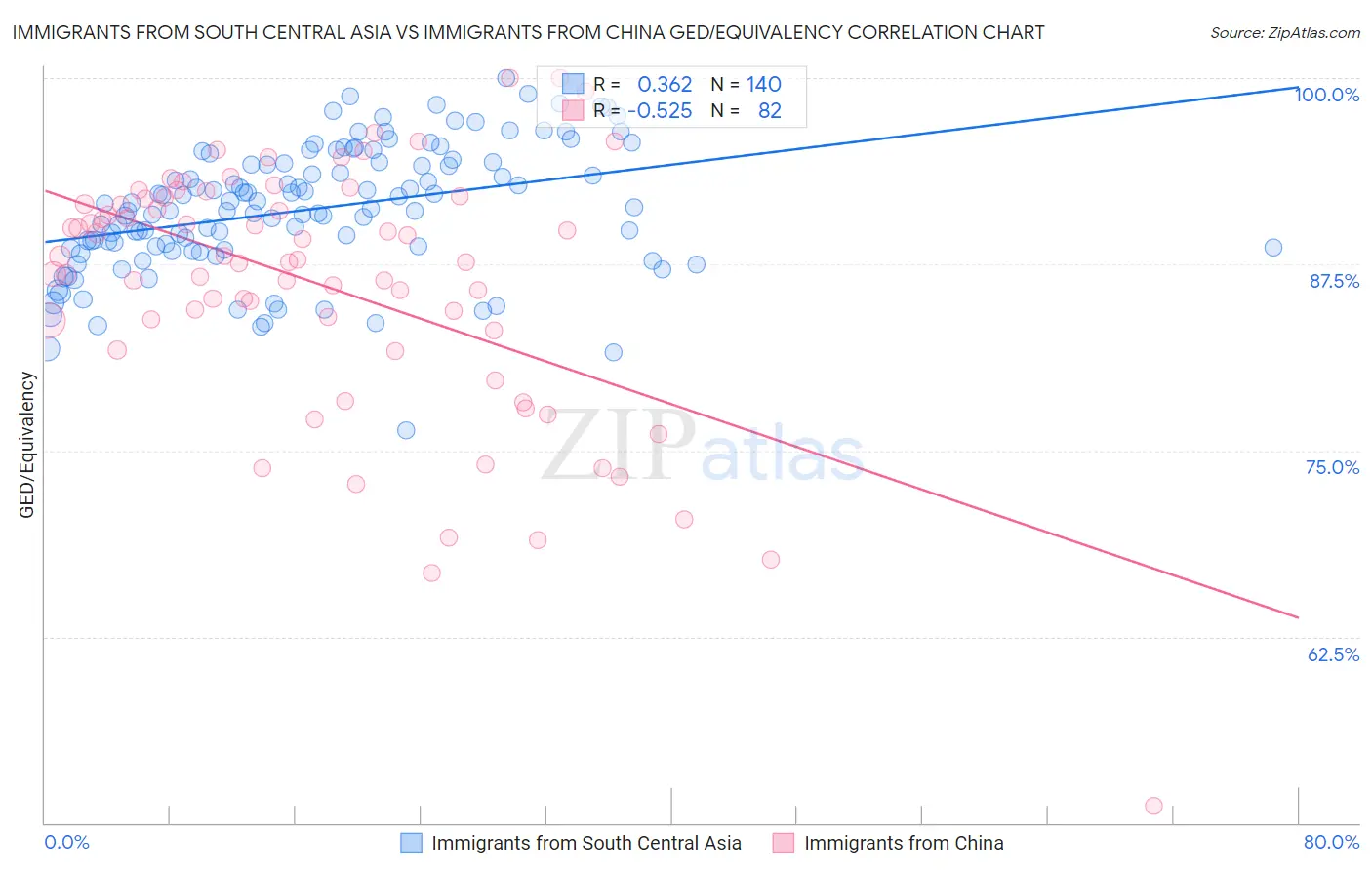 Immigrants from South Central Asia vs Immigrants from China GED/Equivalency