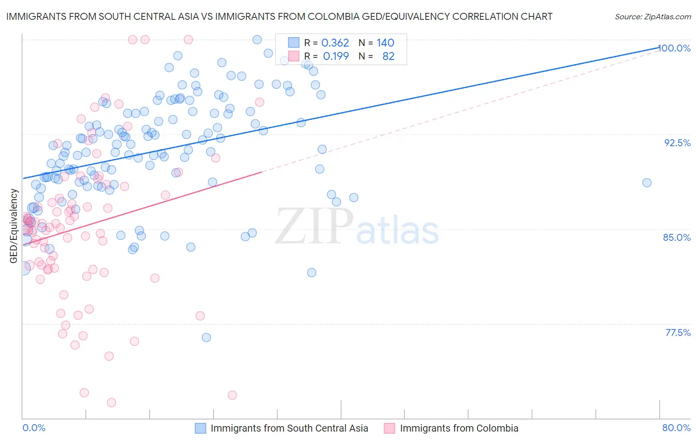 Immigrants from South Central Asia vs Immigrants from Colombia GED/Equivalency