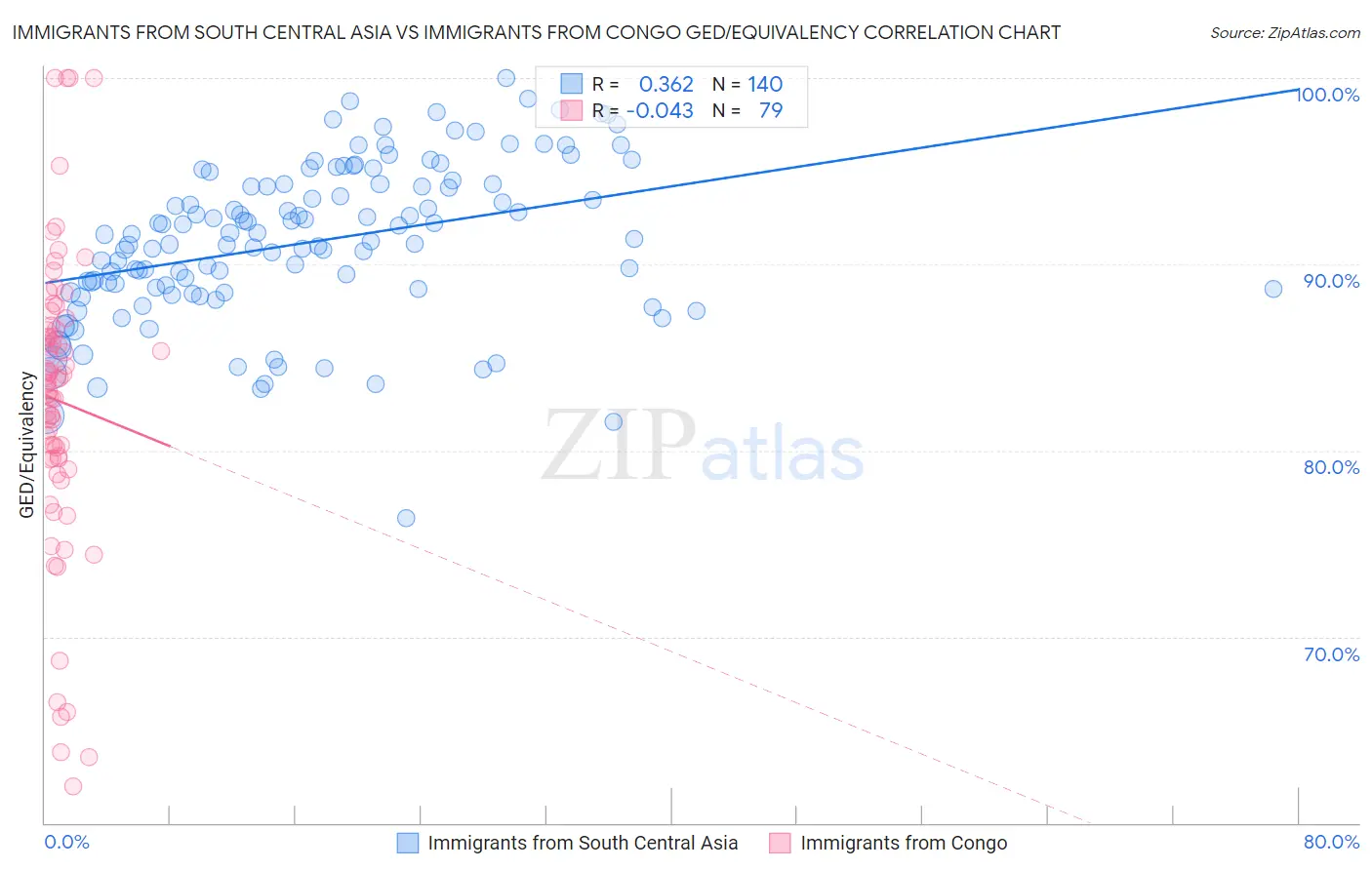 Immigrants from South Central Asia vs Immigrants from Congo GED/Equivalency