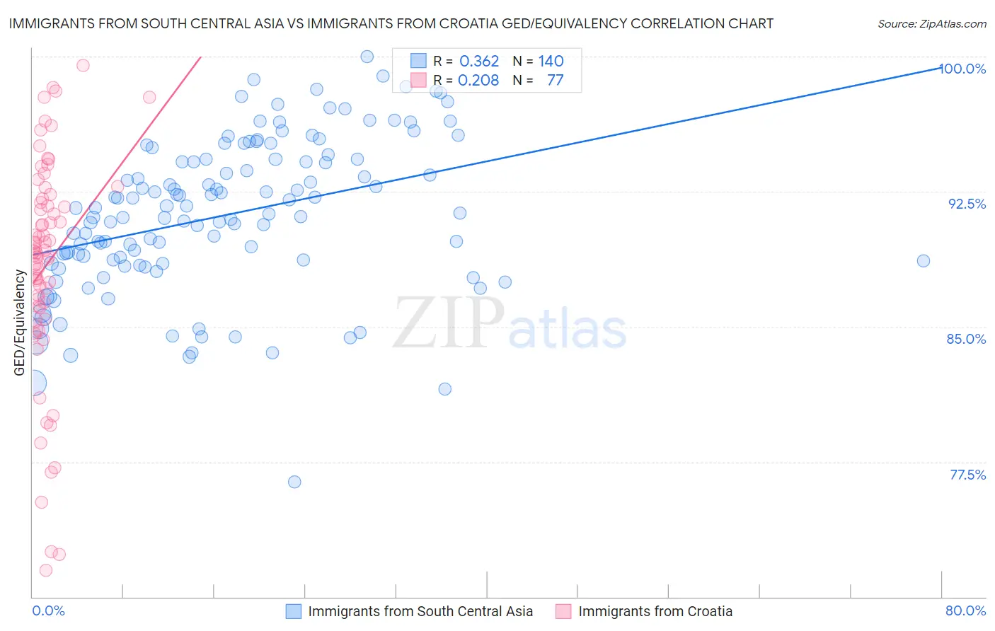 Immigrants from South Central Asia vs Immigrants from Croatia GED/Equivalency
