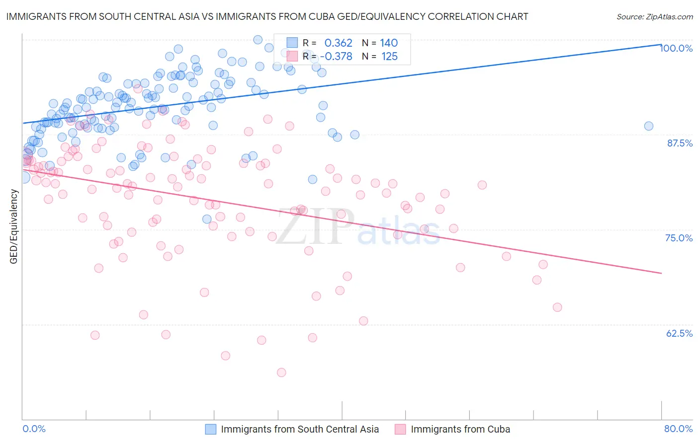 Immigrants from South Central Asia vs Immigrants from Cuba GED/Equivalency