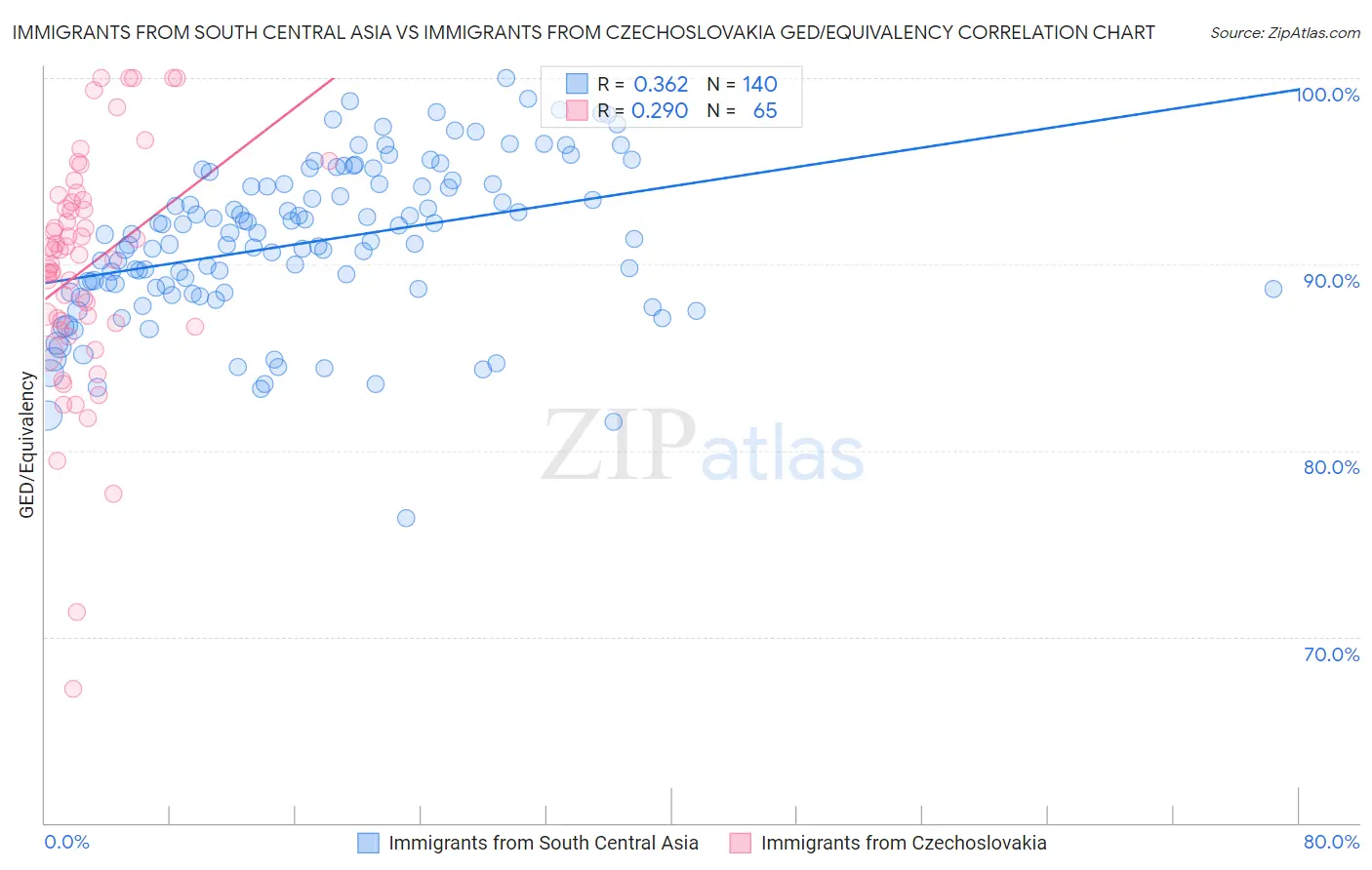 Immigrants from South Central Asia vs Immigrants from Czechoslovakia GED/Equivalency