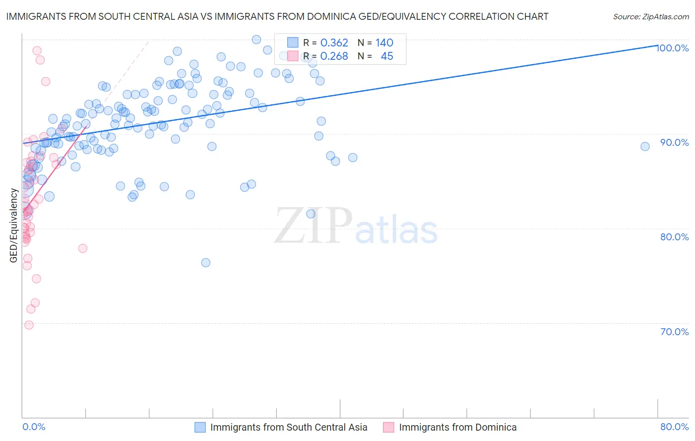 Immigrants from South Central Asia vs Immigrants from Dominica GED/Equivalency