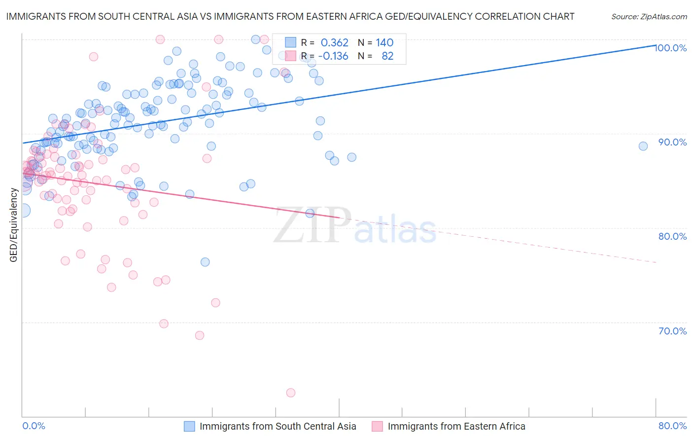 Immigrants from South Central Asia vs Immigrants from Eastern Africa GED/Equivalency