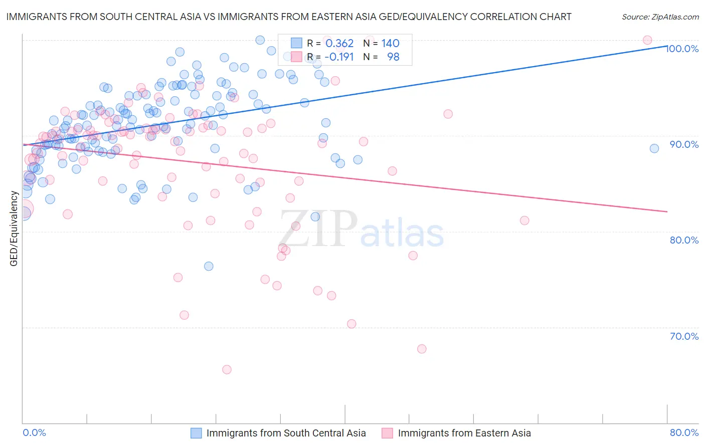 Immigrants from South Central Asia vs Immigrants from Eastern Asia GED/Equivalency