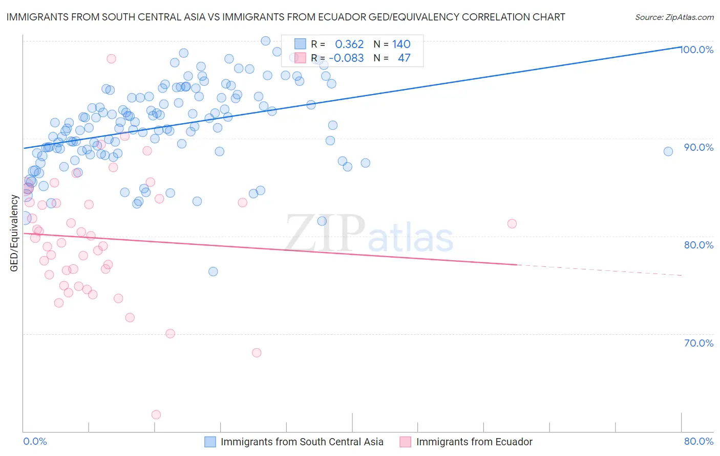 Immigrants from South Central Asia vs Immigrants from Ecuador GED/Equivalency