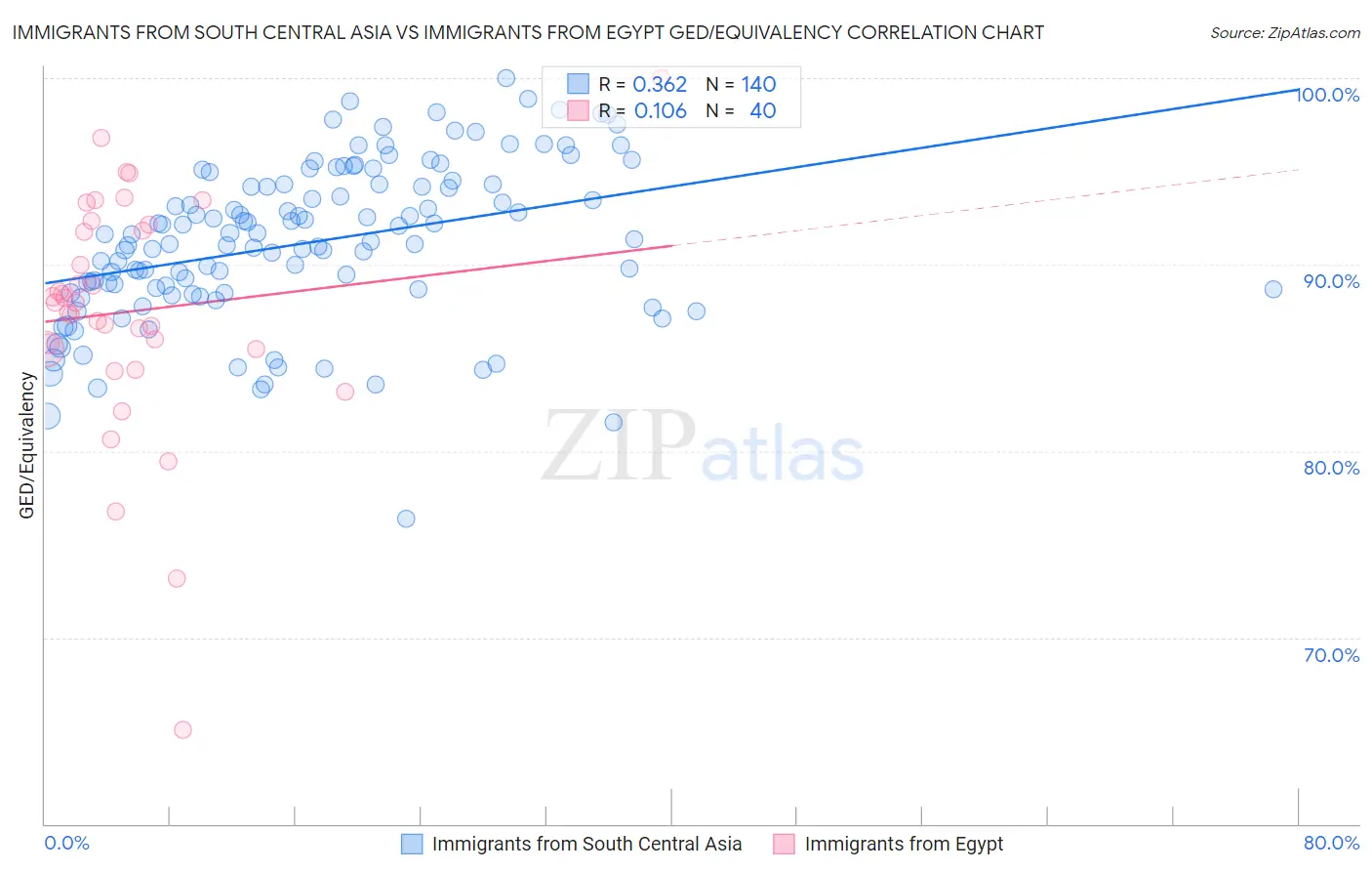 Immigrants from South Central Asia vs Immigrants from Egypt GED/Equivalency