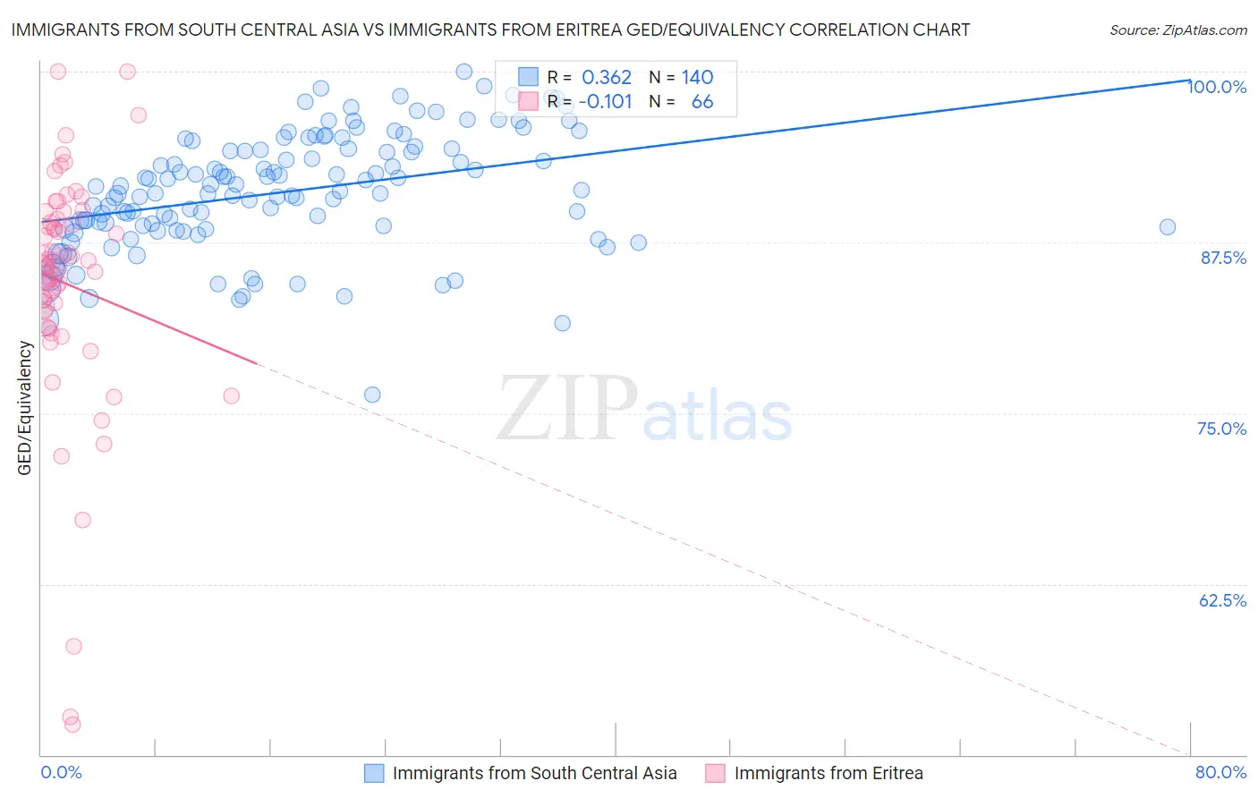 Immigrants from South Central Asia vs Immigrants from Eritrea GED/Equivalency