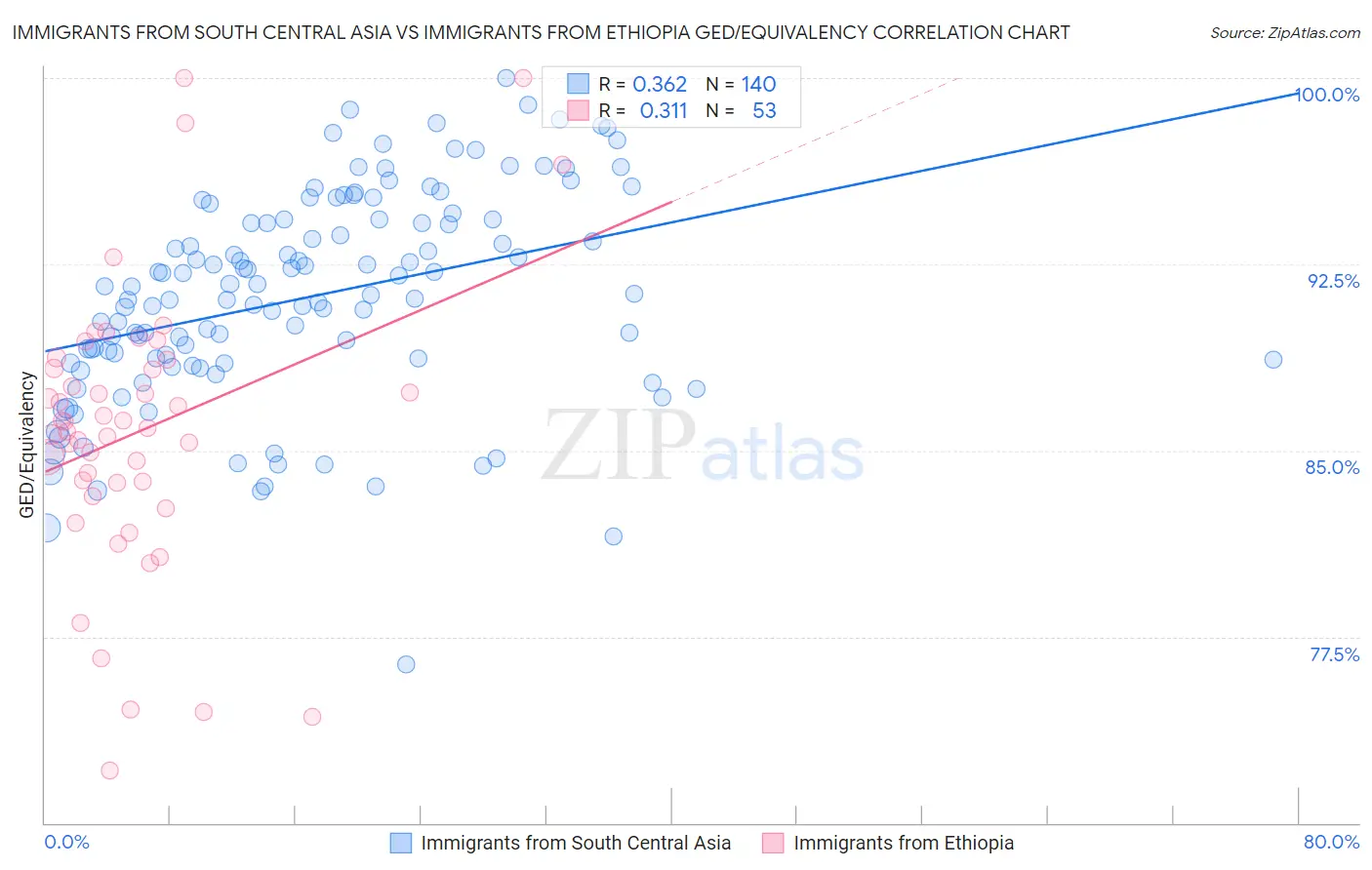 Immigrants from South Central Asia vs Immigrants from Ethiopia GED/Equivalency