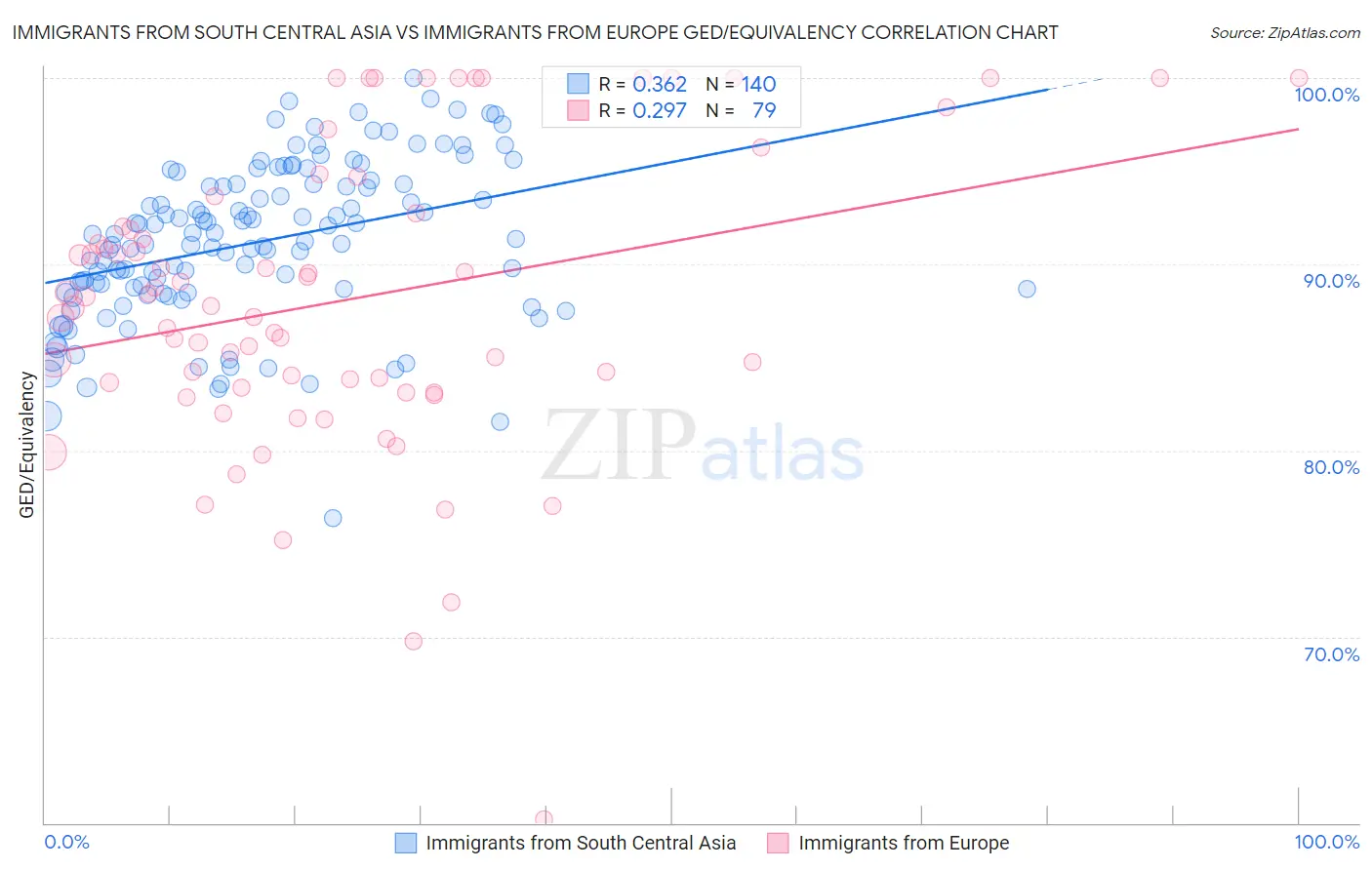Immigrants from South Central Asia vs Immigrants from Europe GED/Equivalency