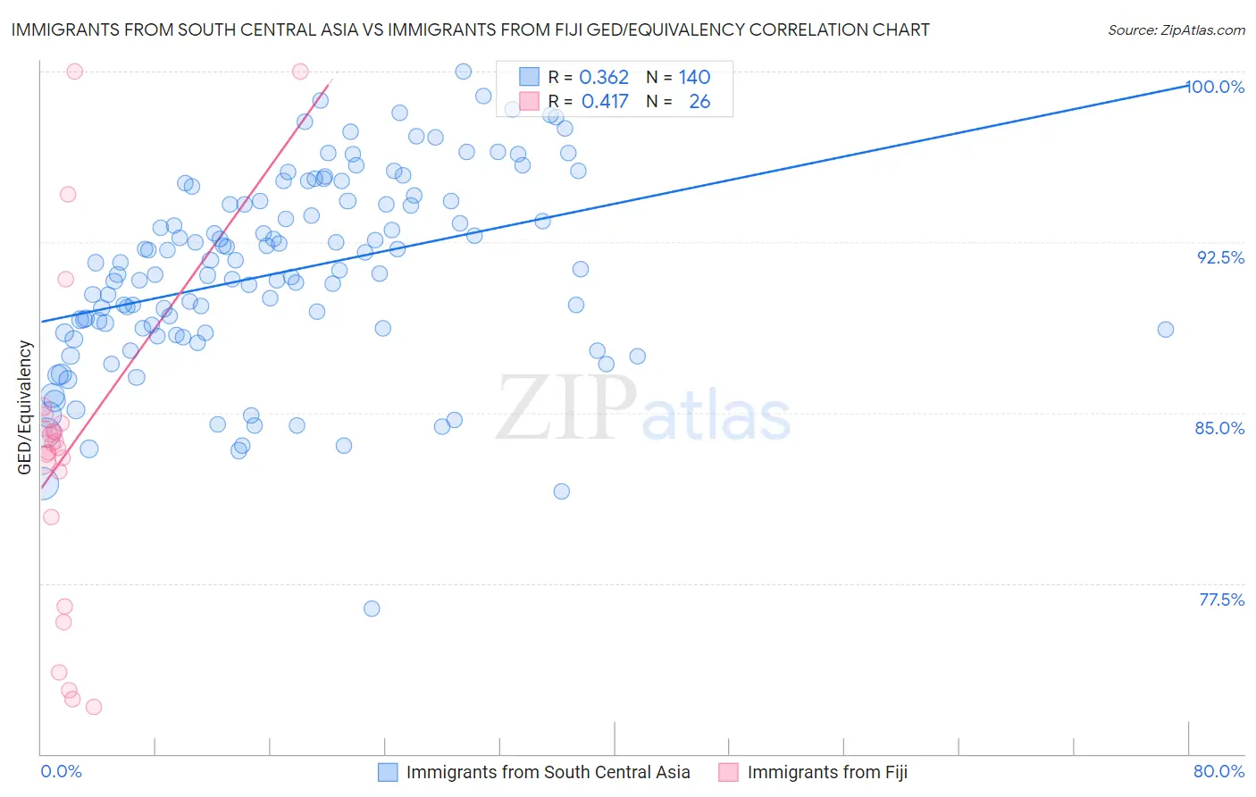 Immigrants from South Central Asia vs Immigrants from Fiji GED/Equivalency