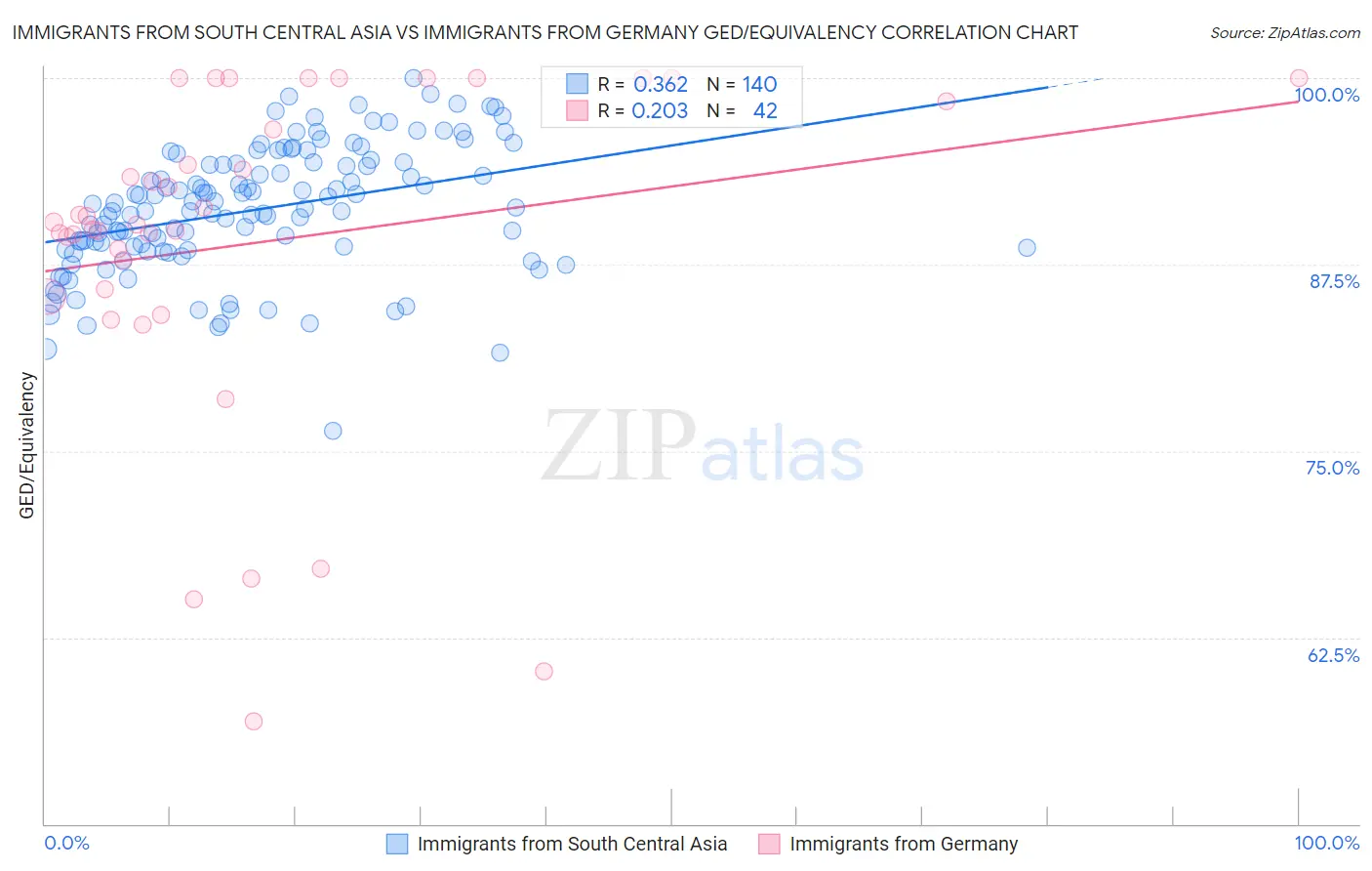 Immigrants from South Central Asia vs Immigrants from Germany GED/Equivalency