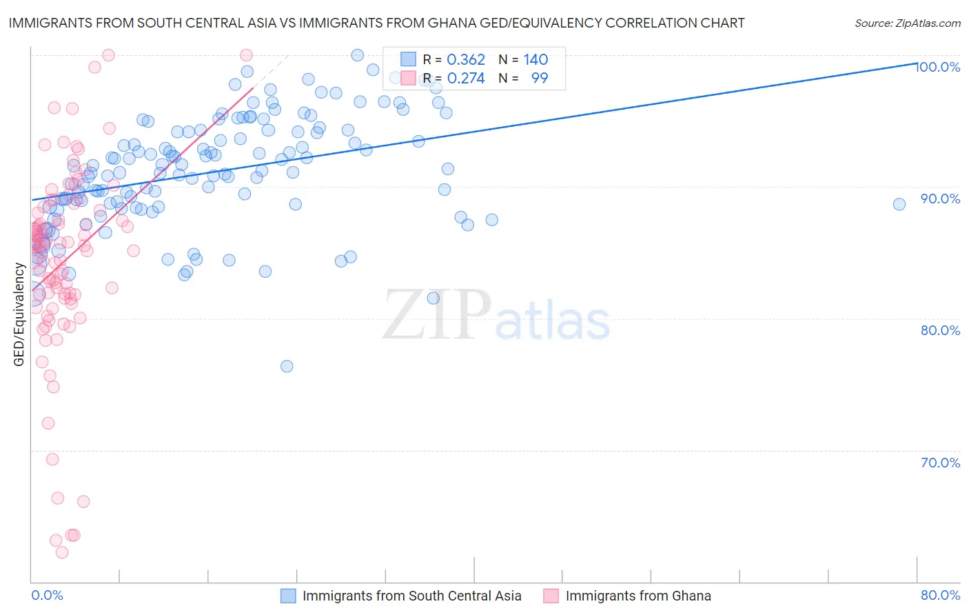 Immigrants from South Central Asia vs Immigrants from Ghana GED/Equivalency
