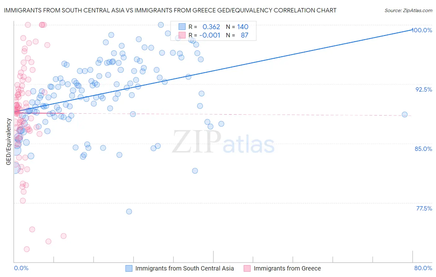 Immigrants from South Central Asia vs Immigrants from Greece GED/Equivalency