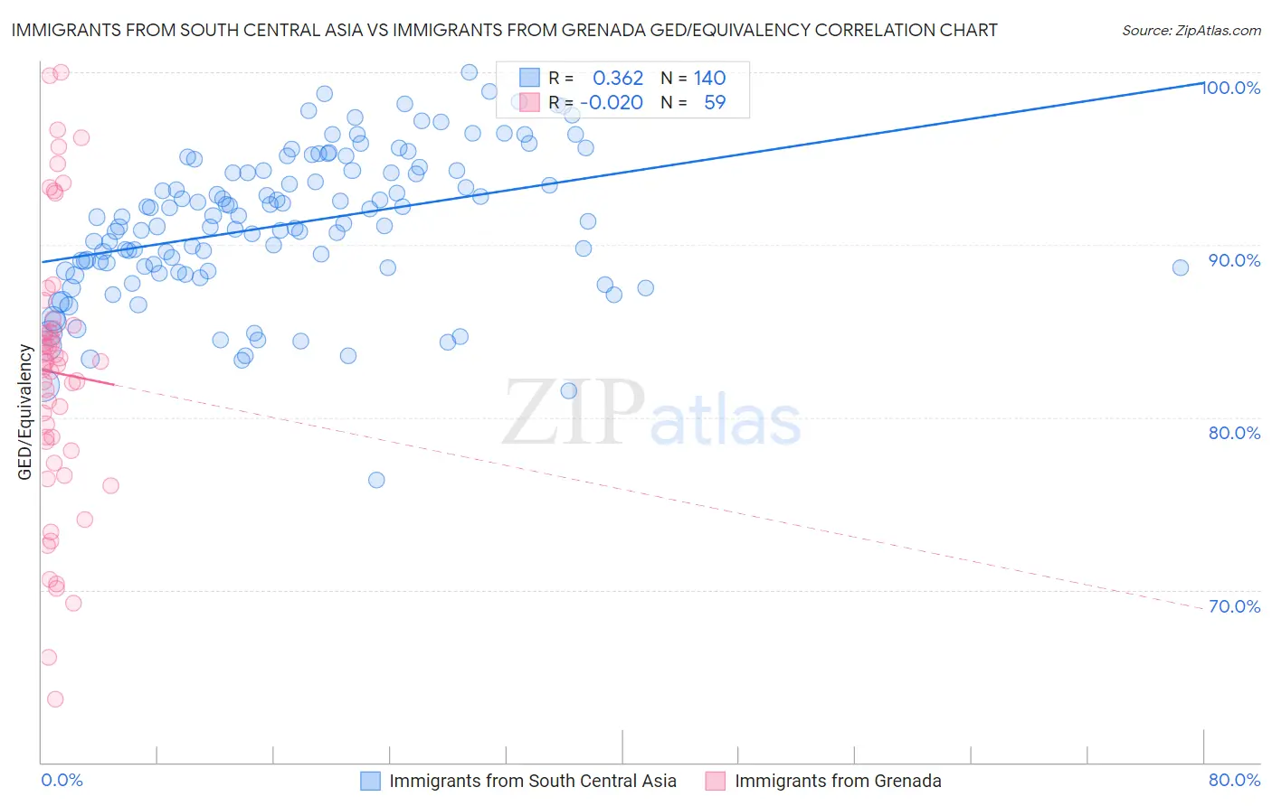 Immigrants from South Central Asia vs Immigrants from Grenada GED/Equivalency