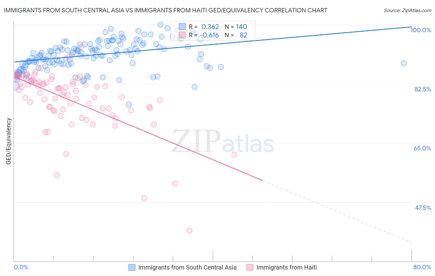 Immigrants from South Central Asia vs Immigrants from Haiti GED/Equivalency