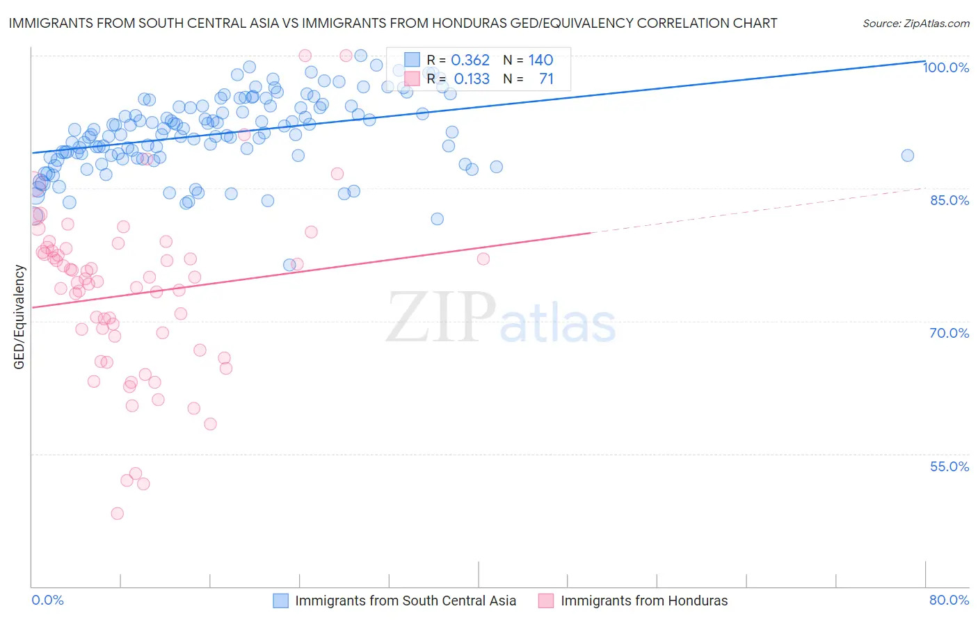 Immigrants from South Central Asia vs Immigrants from Honduras GED/Equivalency