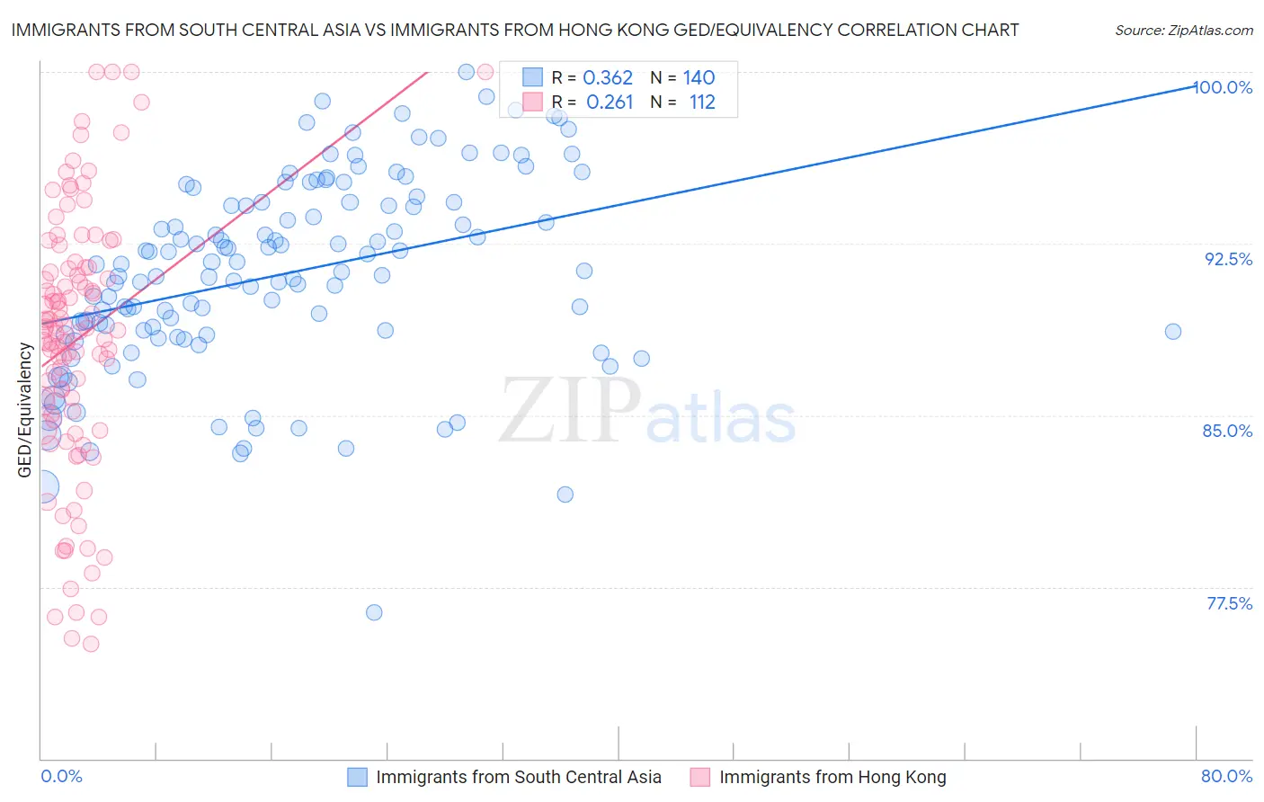 Immigrants from South Central Asia vs Immigrants from Hong Kong GED/Equivalency