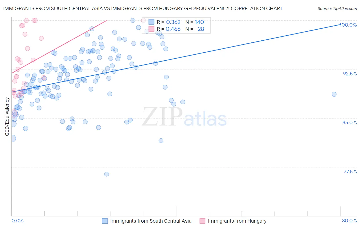 Immigrants from South Central Asia vs Immigrants from Hungary GED/Equivalency