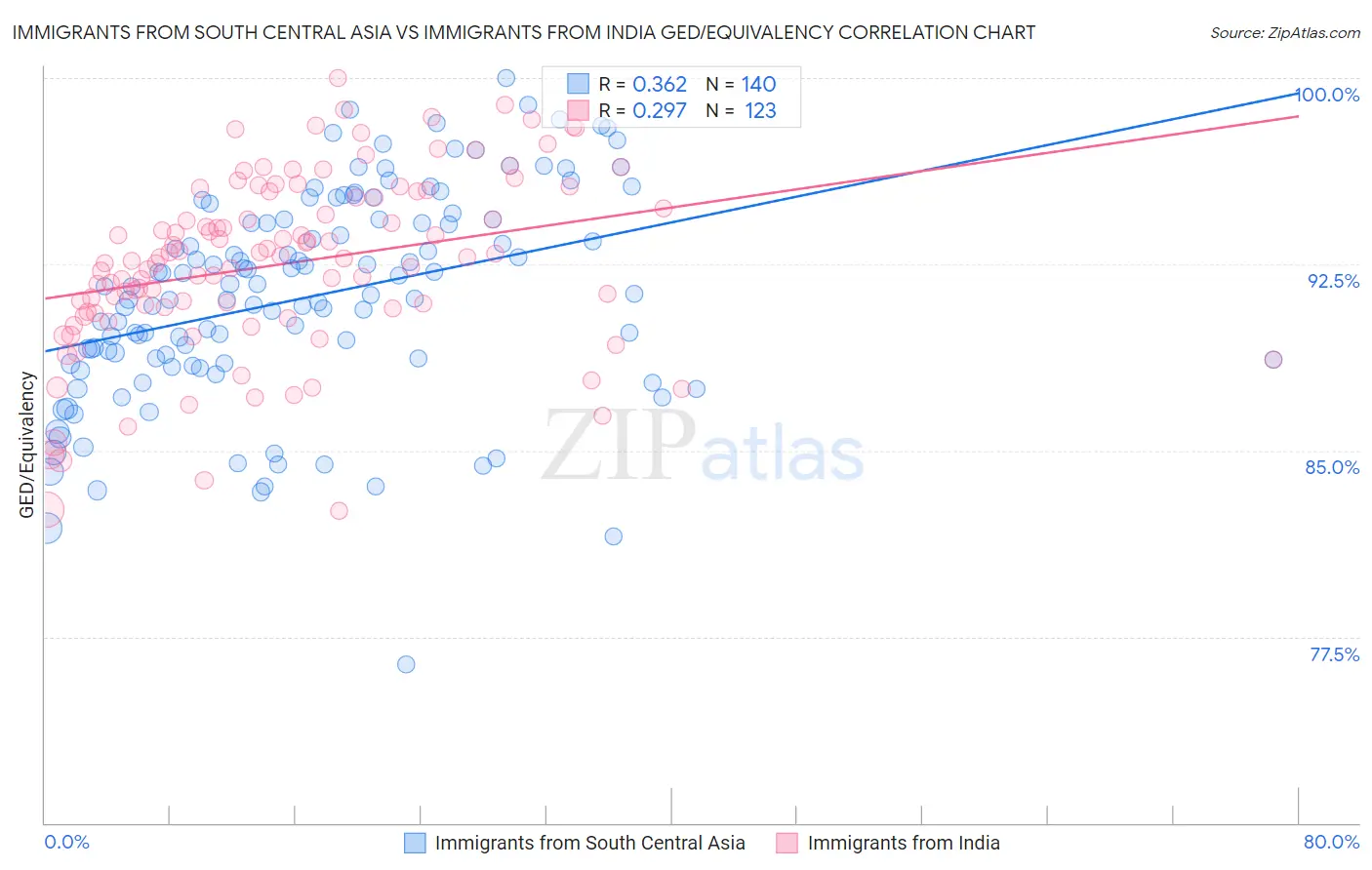 Immigrants from South Central Asia vs Immigrants from India GED/Equivalency