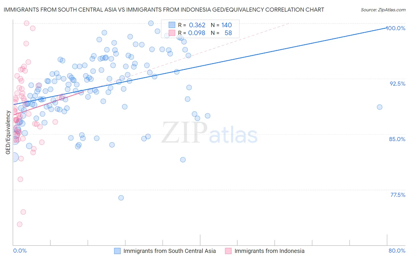 Immigrants from South Central Asia vs Immigrants from Indonesia GED/Equivalency