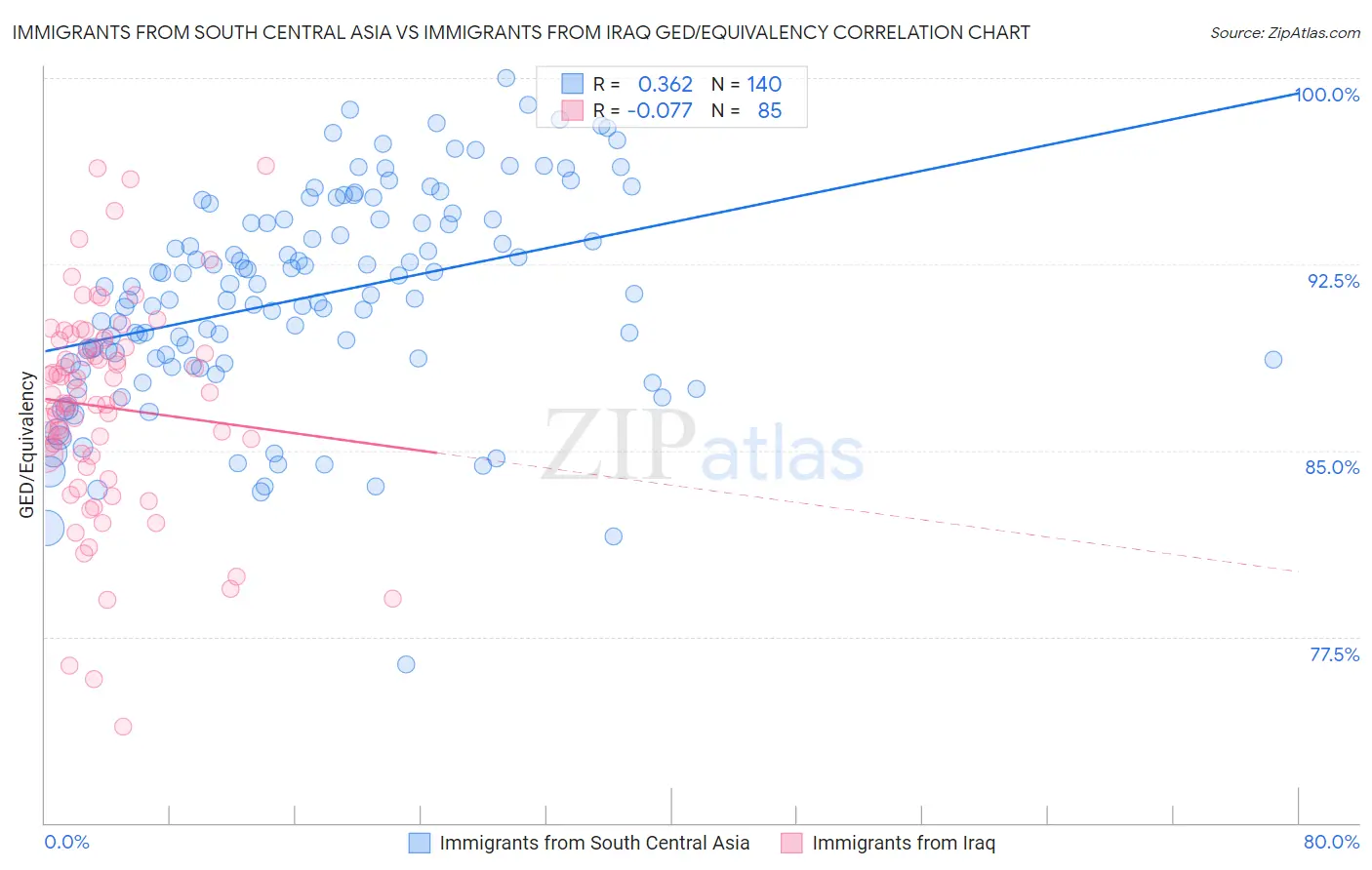 Immigrants from South Central Asia vs Immigrants from Iraq GED/Equivalency