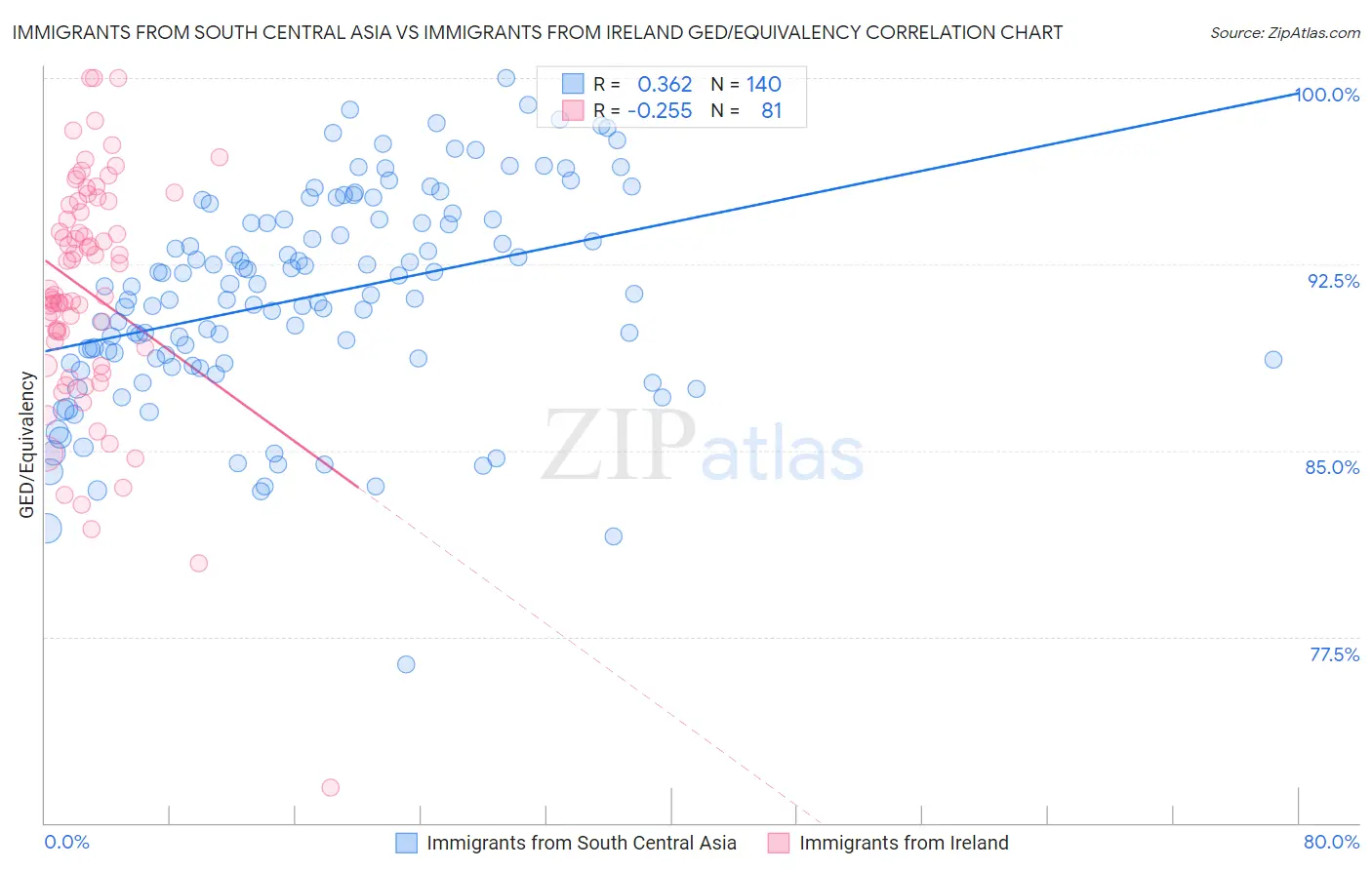 Immigrants from South Central Asia vs Immigrants from Ireland GED/Equivalency