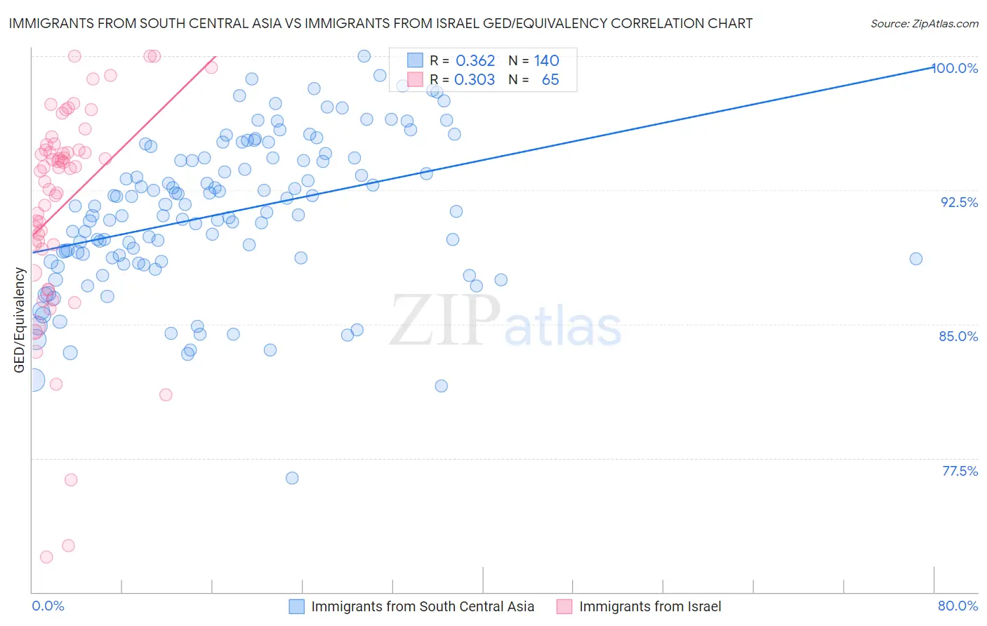 Immigrants from South Central Asia vs Immigrants from Israel GED/Equivalency