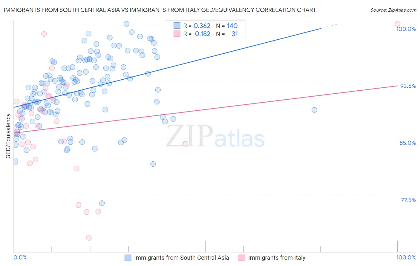 Immigrants from South Central Asia vs Immigrants from Italy GED/Equivalency
