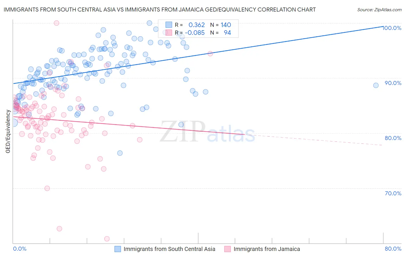 Immigrants from South Central Asia vs Immigrants from Jamaica GED/Equivalency