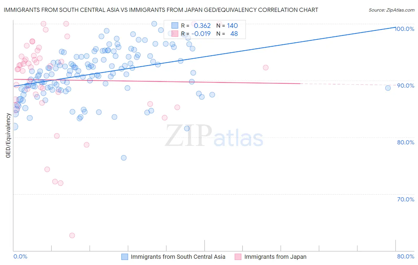 Immigrants from South Central Asia vs Immigrants from Japan GED/Equivalency