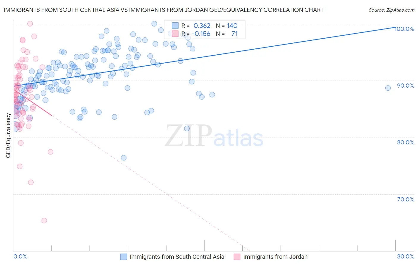 Immigrants from South Central Asia vs Immigrants from Jordan GED/Equivalency