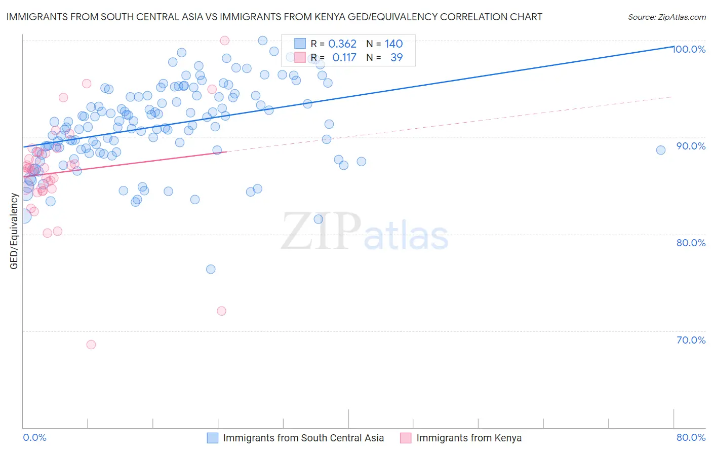 Immigrants from South Central Asia vs Immigrants from Kenya GED/Equivalency