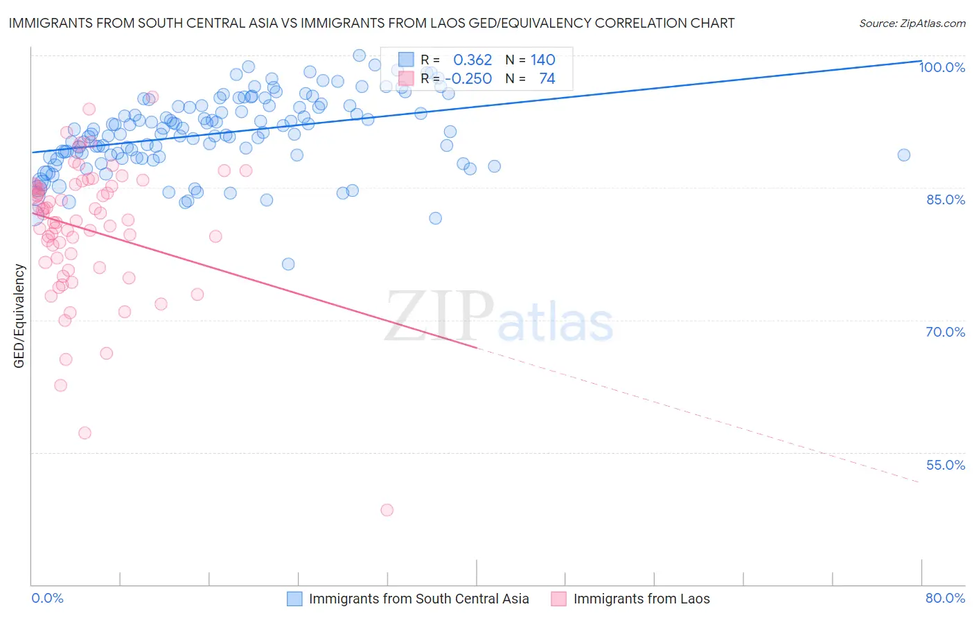 Immigrants from South Central Asia vs Immigrants from Laos GED/Equivalency