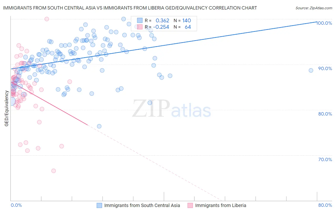 Immigrants from South Central Asia vs Immigrants from Liberia GED/Equivalency
