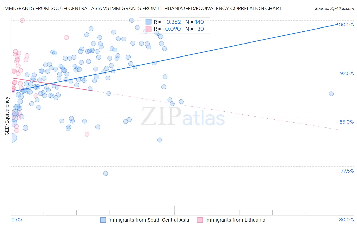 Immigrants from South Central Asia vs Immigrants from Lithuania GED/Equivalency