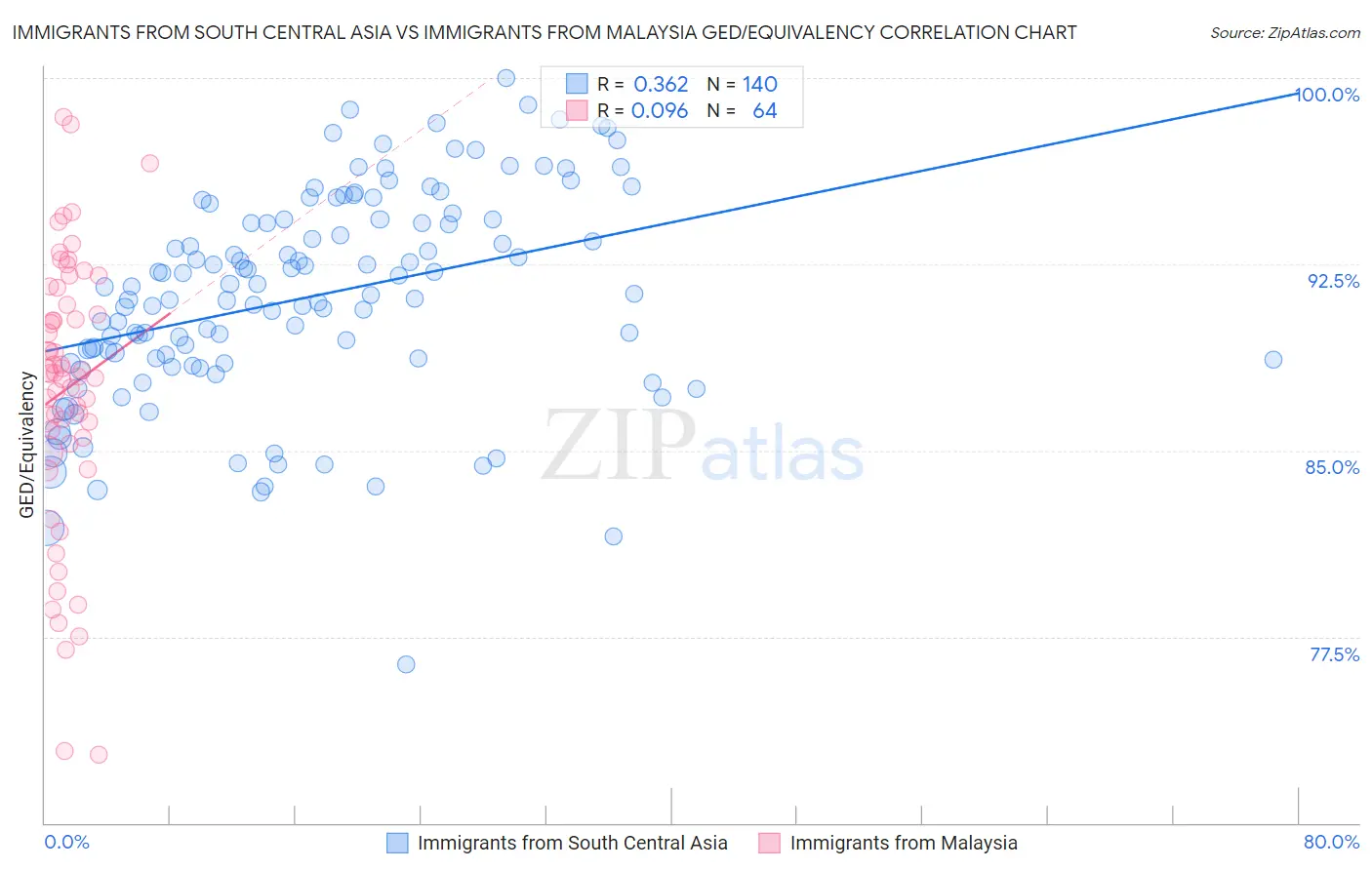 Immigrants from South Central Asia vs Immigrants from Malaysia GED/Equivalency