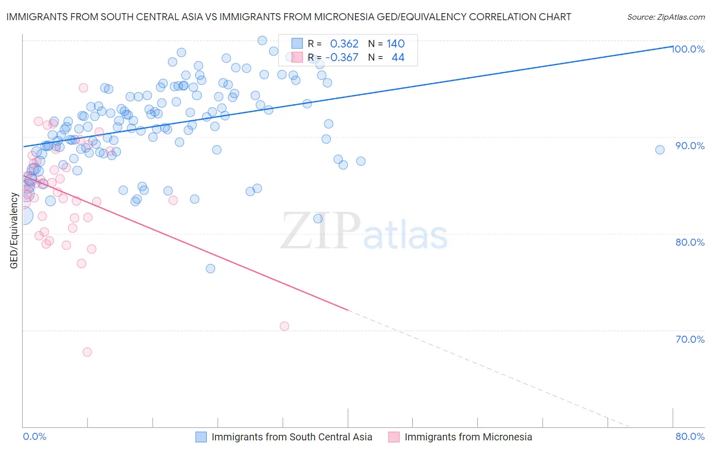 Immigrants from South Central Asia vs Immigrants from Micronesia GED/Equivalency