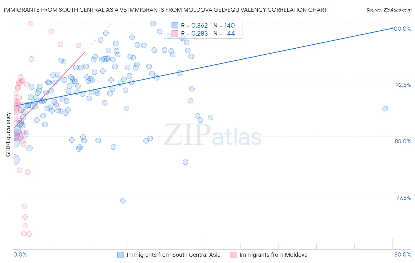 Immigrants from South Central Asia vs Immigrants from Moldova GED/Equivalency