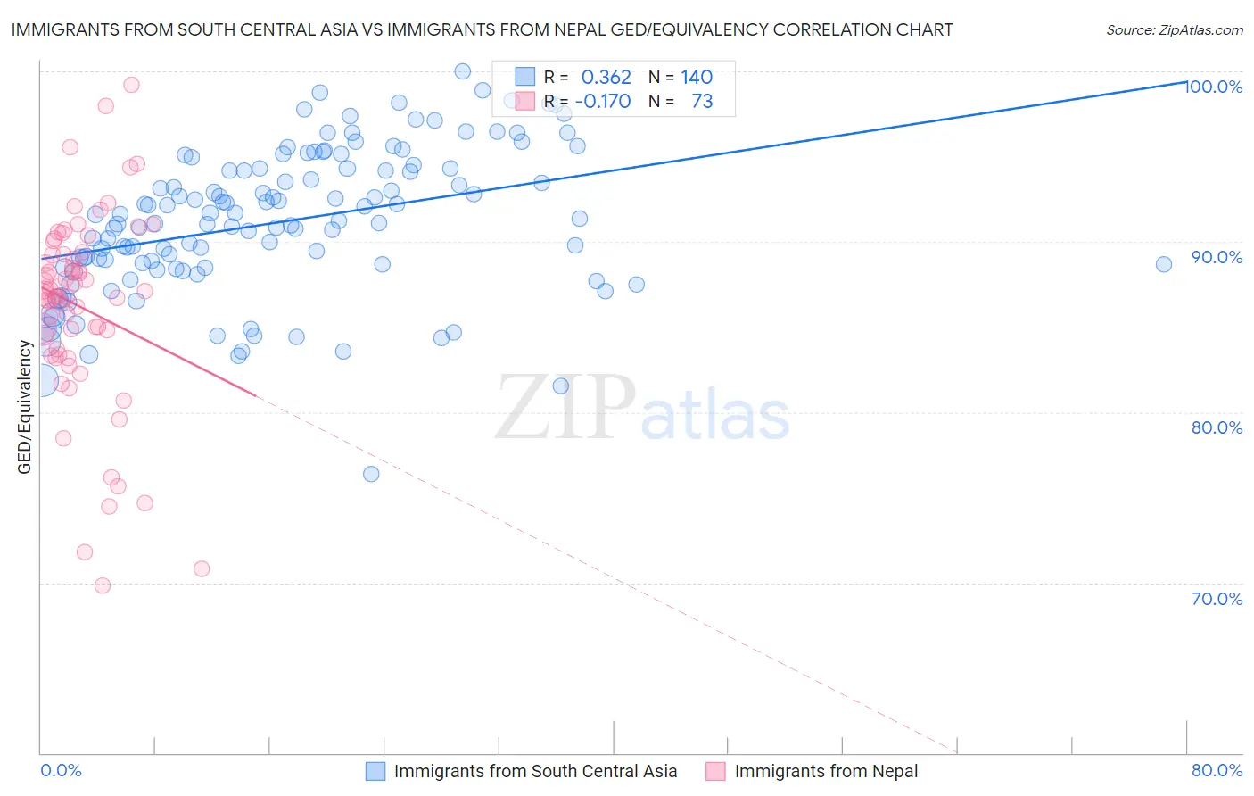 Immigrants from South Central Asia vs Immigrants from Nepal GED/Equivalency