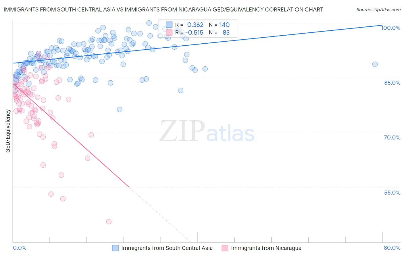 Immigrants from South Central Asia vs Immigrants from Nicaragua GED/Equivalency