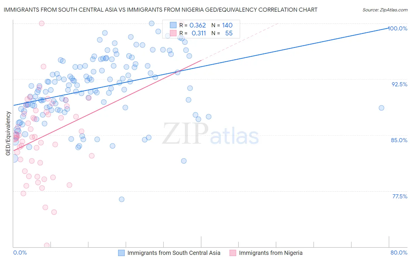 Immigrants from South Central Asia vs Immigrants from Nigeria GED/Equivalency