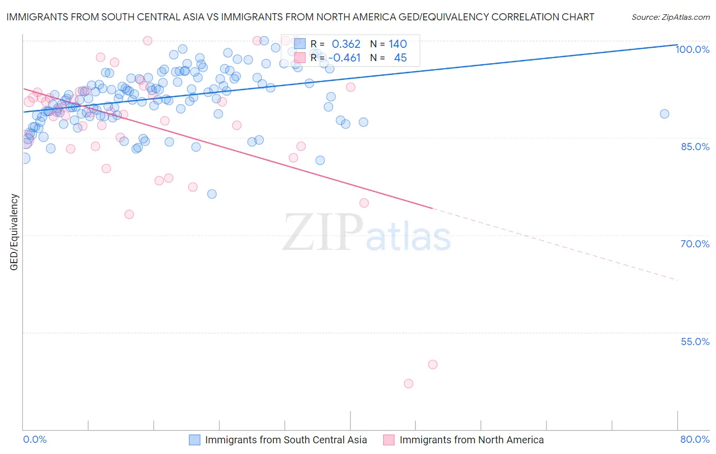 Immigrants from South Central Asia vs Immigrants from North America GED/Equivalency